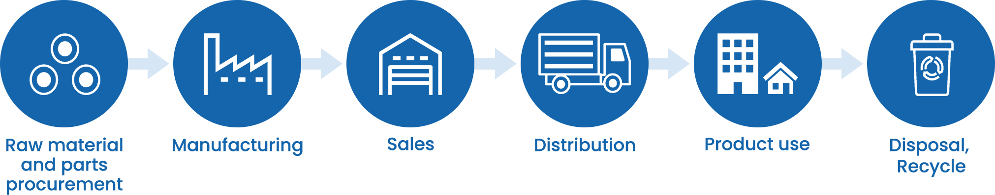 LCA(Life Cycle Assessment): 