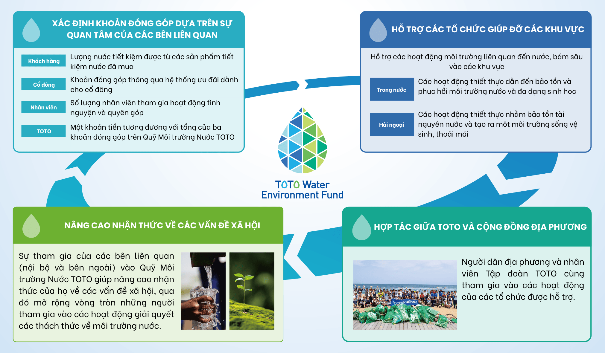 The TOTO Water Environment Fund circle